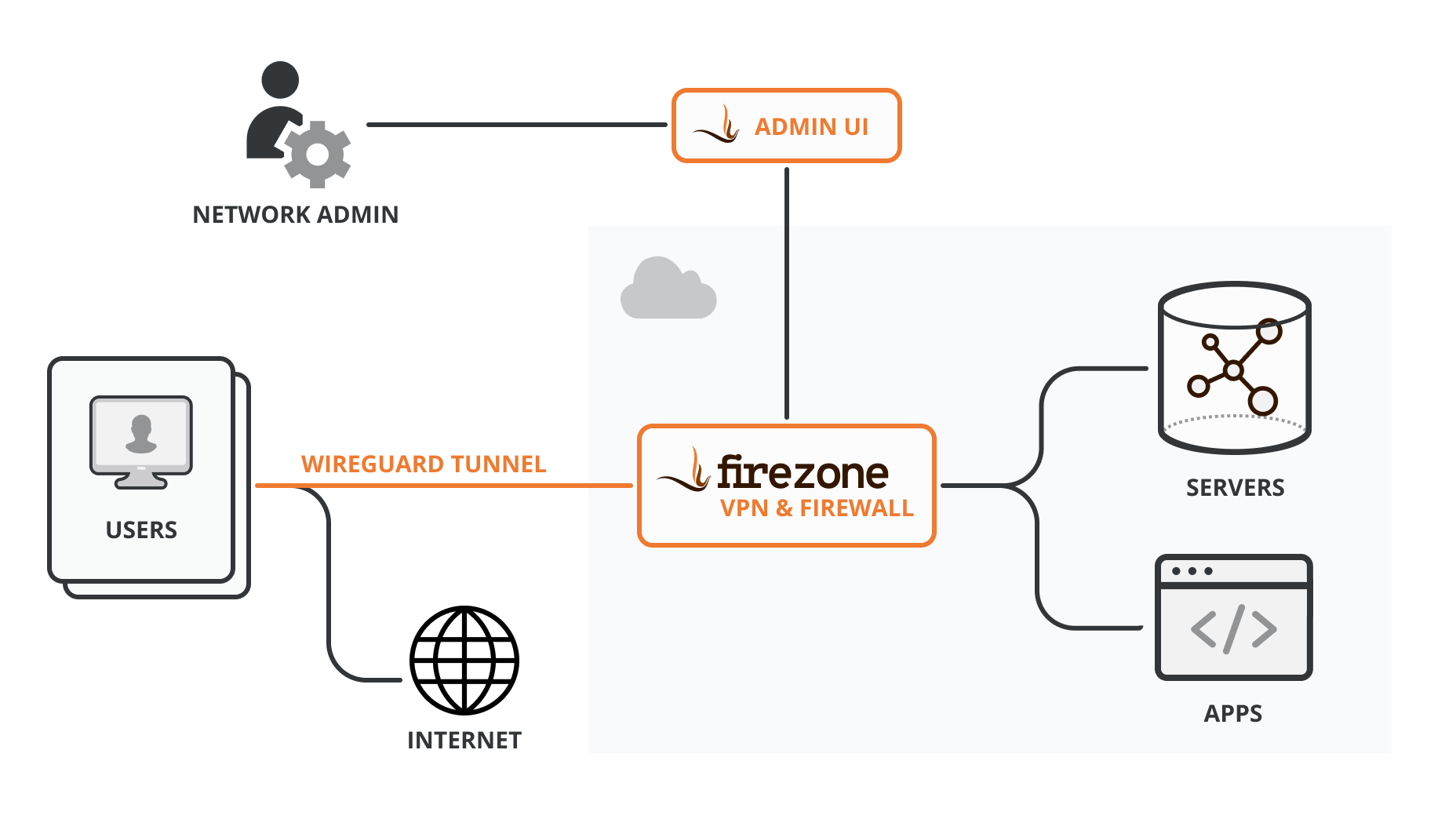 firezone architecture